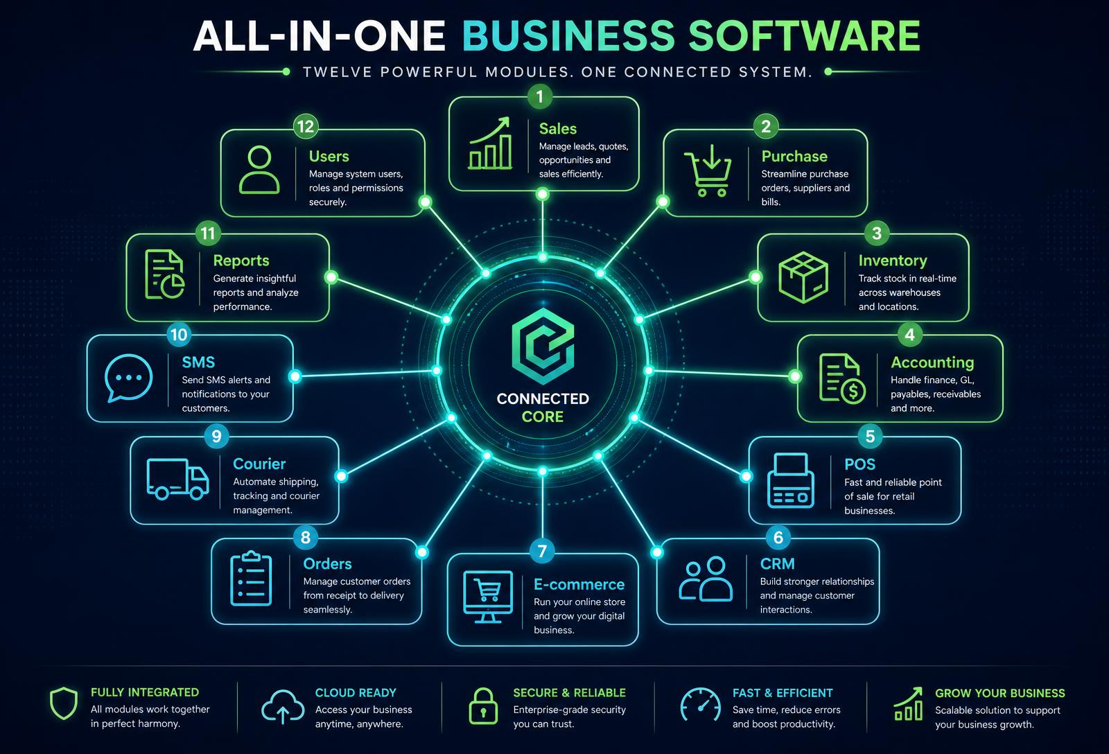 Twelve connected Fatiha Tech modules around one shared core: sales, purchase, inventory, accounting, POS, CRM, e-commerce, orders, courier, SMS, reports and users